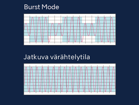Burst-tila kolmella eri taajuustasolla